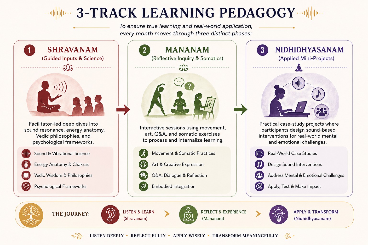 3-Track Learning Pedagogy