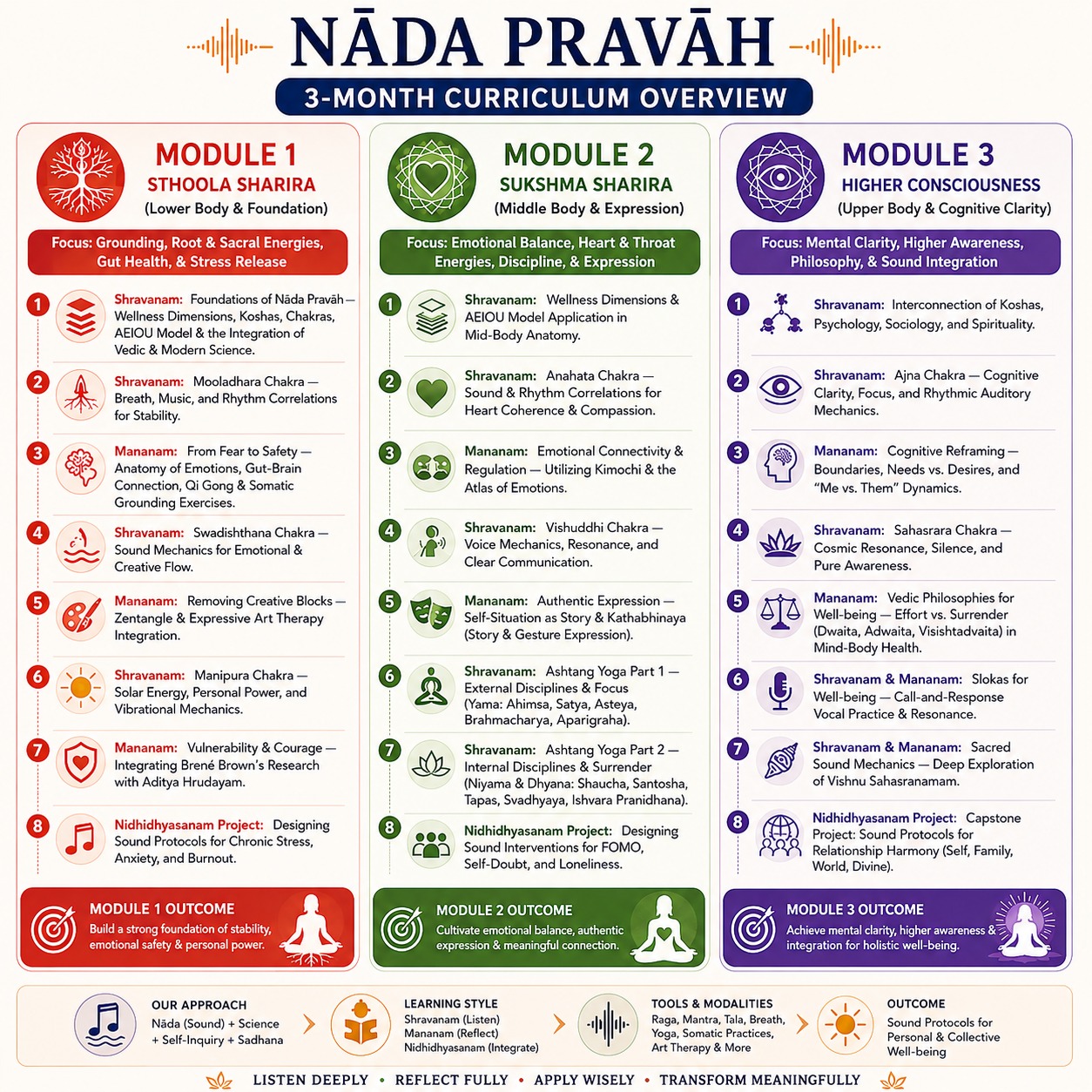 Nāda Pravāh 3-Month Curriculum Overview