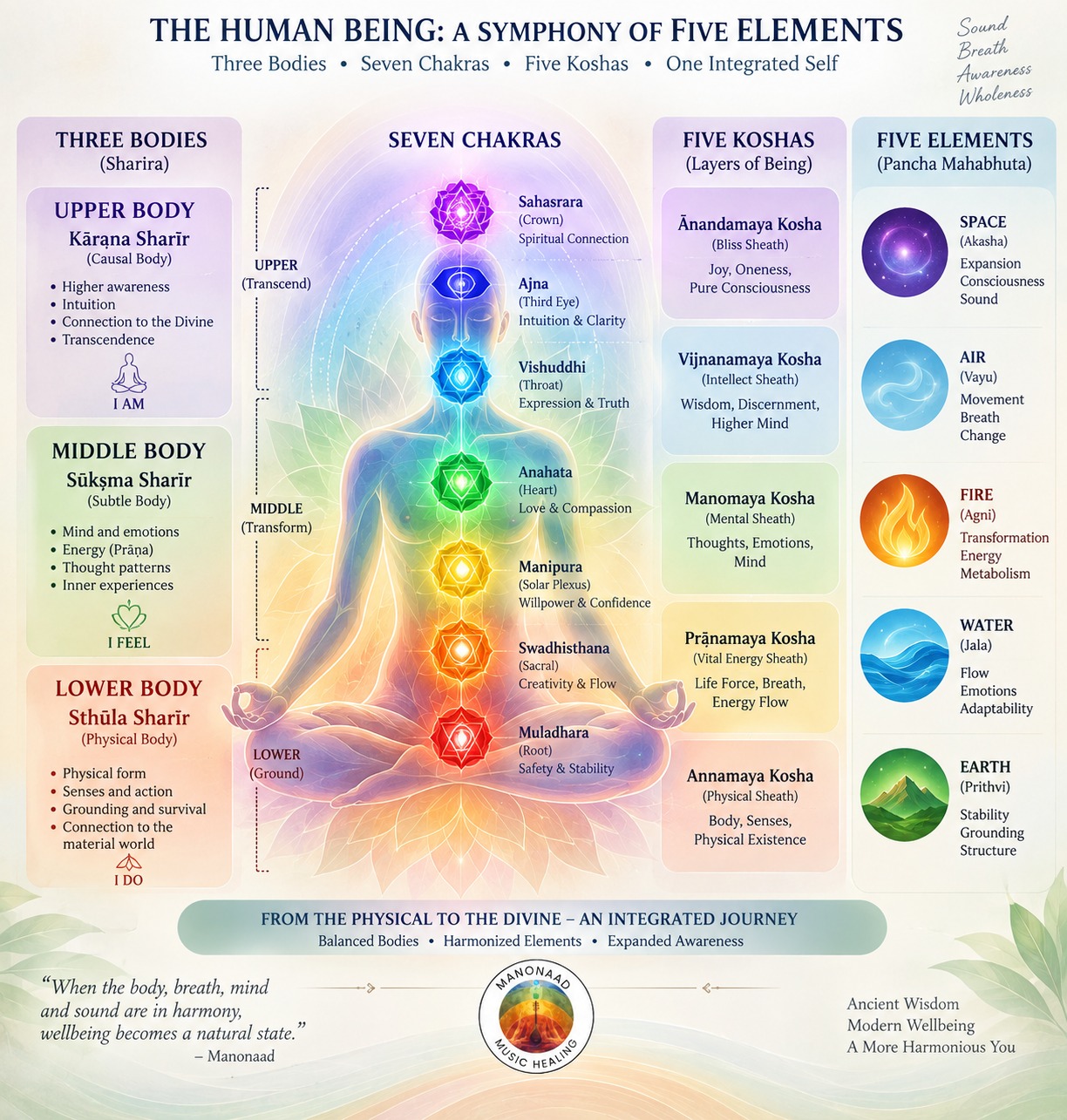 The Human Being: Three Bodies, Seven Chakras, Five Koshas and Five Elements - the Vedic framework behind Shruti Kriya